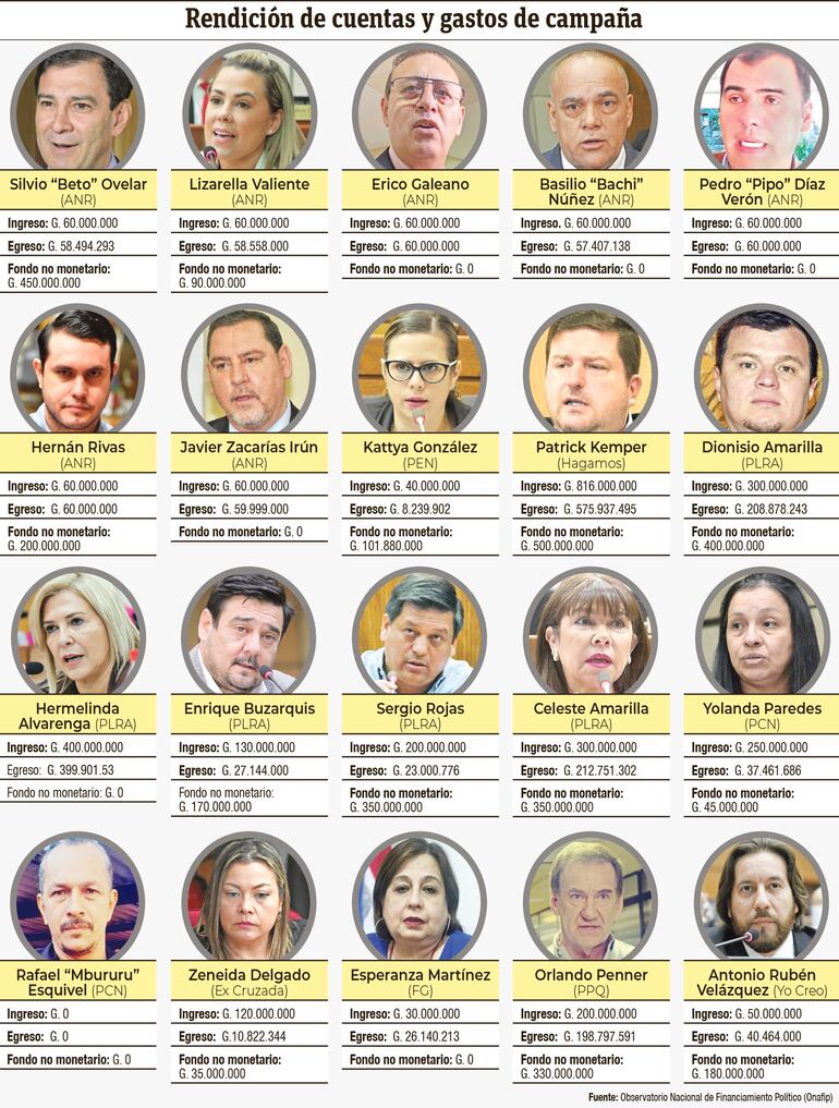 Rendiciones de cuentas y gastos de campañas de senadores.