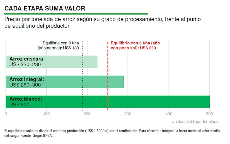 Cada etapa suma valor