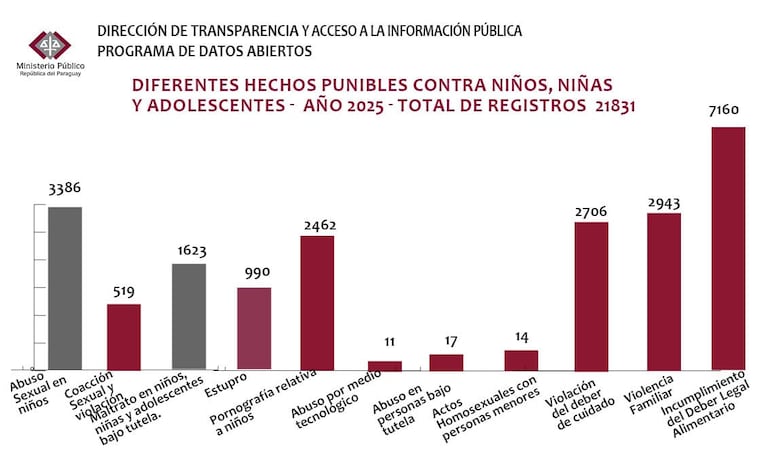 De enero a diciembre del año 2025, el Ministerio Público atendió un total de 21831 niños, niñas y adolescentes víctimas de diferentes hechos punibles, 60 por día.
