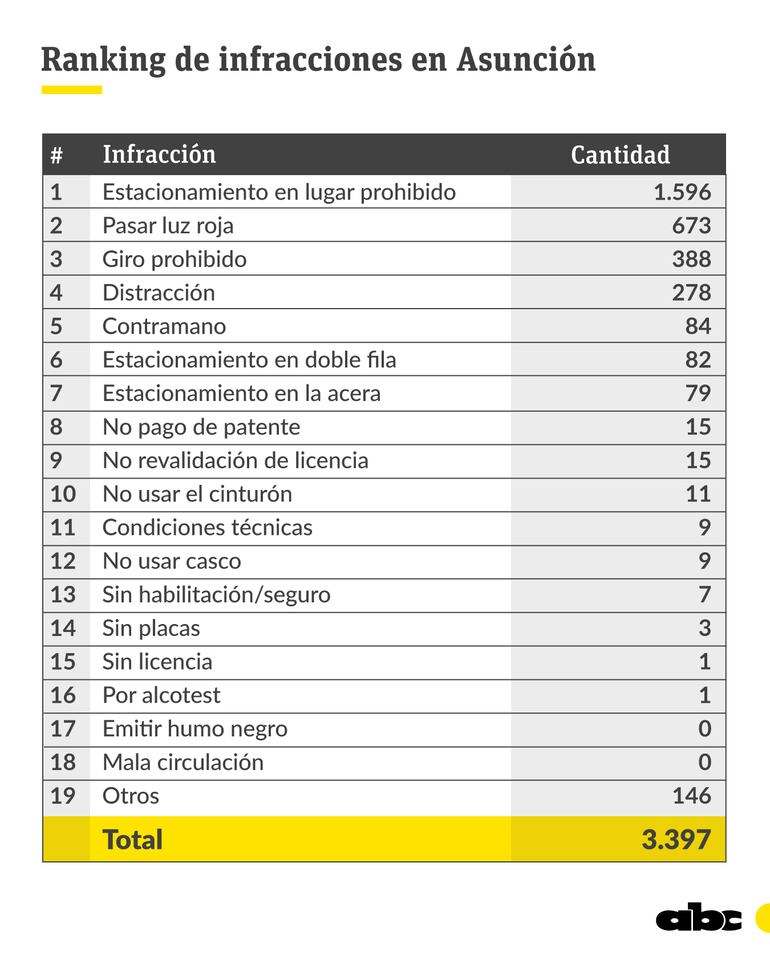 Ranking de infracciones sancionadas por la Policía Municipal de Tránsito durante el 2021.