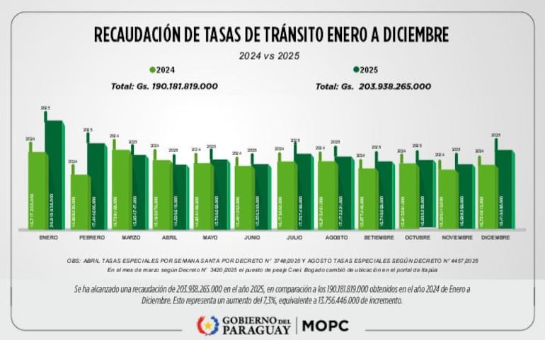 Datos de recaudación de tasas de tránsito (peaje) en la página web del MOPC.