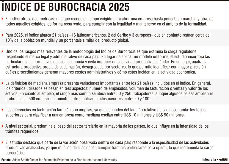 Empresas en Paraguay tardan 722 horas para abrir