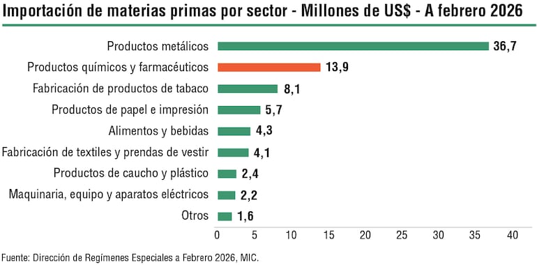 Las compras de productos químicos y farmacéuticos figuran entre los más recurrentes dentro de los Regímenes Especiales.