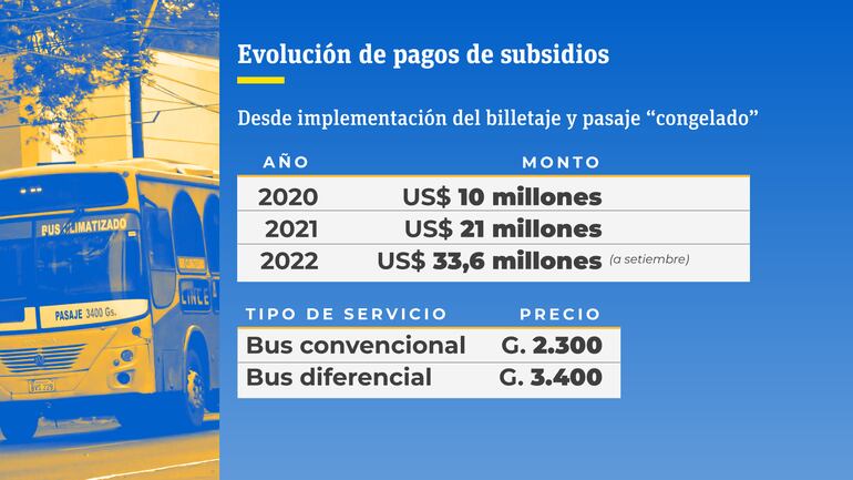 Los montos de subsidios se triplicaron desde la implementación del billetaje electrónico. El Viceministerio de Transporte (VMT) no dispone de los componentes que permitan una auditoría del sistema, según informó vía el portal de Acceso a la Información Pública (AIP), Expediente N° 57.902.