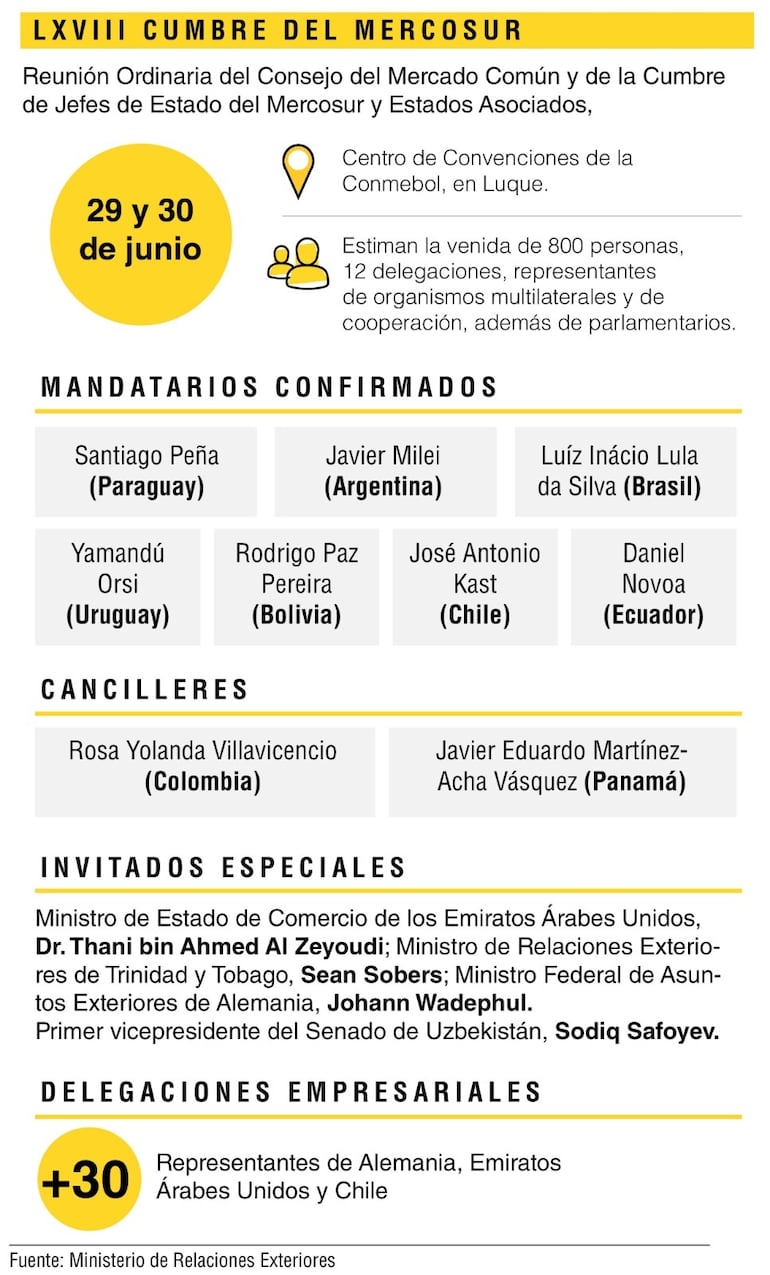 Mercosur