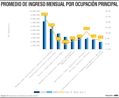 Promedio de ingreso mensual por ocupación principal