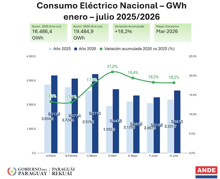 Consumo eléctrico Nacional de enero a julio de 2026.