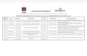 Planilla oficial de desembolso de dinero a Asociaciones de la Gobernación de Ñeembucú.