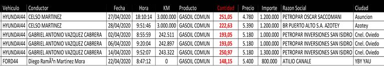 Planilla de la Policía con el tipo de vehículo, conductor, cantidad de litros de combustible supuestamente  cargados, los montos de las operaciones y los lugares de las transacciones.