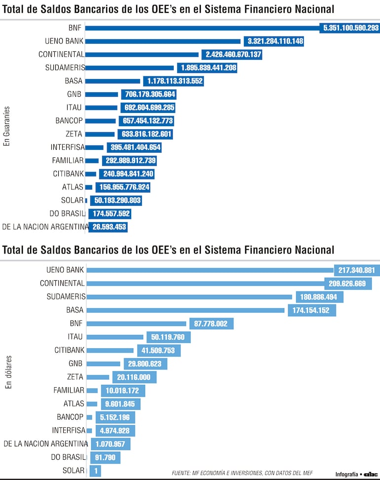 Total de Saldos Bancarios de los OEEs en el Sistema Financiero Nacional
