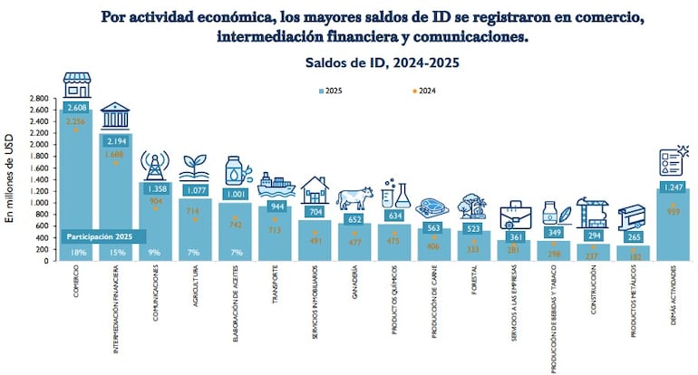 Inversión por actividad económica
