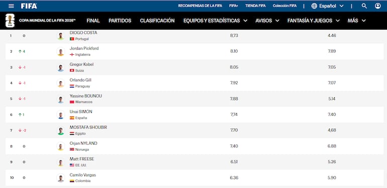 Clasificación de los Power Rankings de la FIFA.