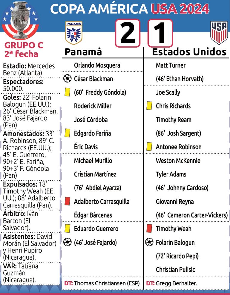 Detalles del encuentro entre Panamá y Estados Unidos, por la segunda fecha del Grupo C de la Copa América.