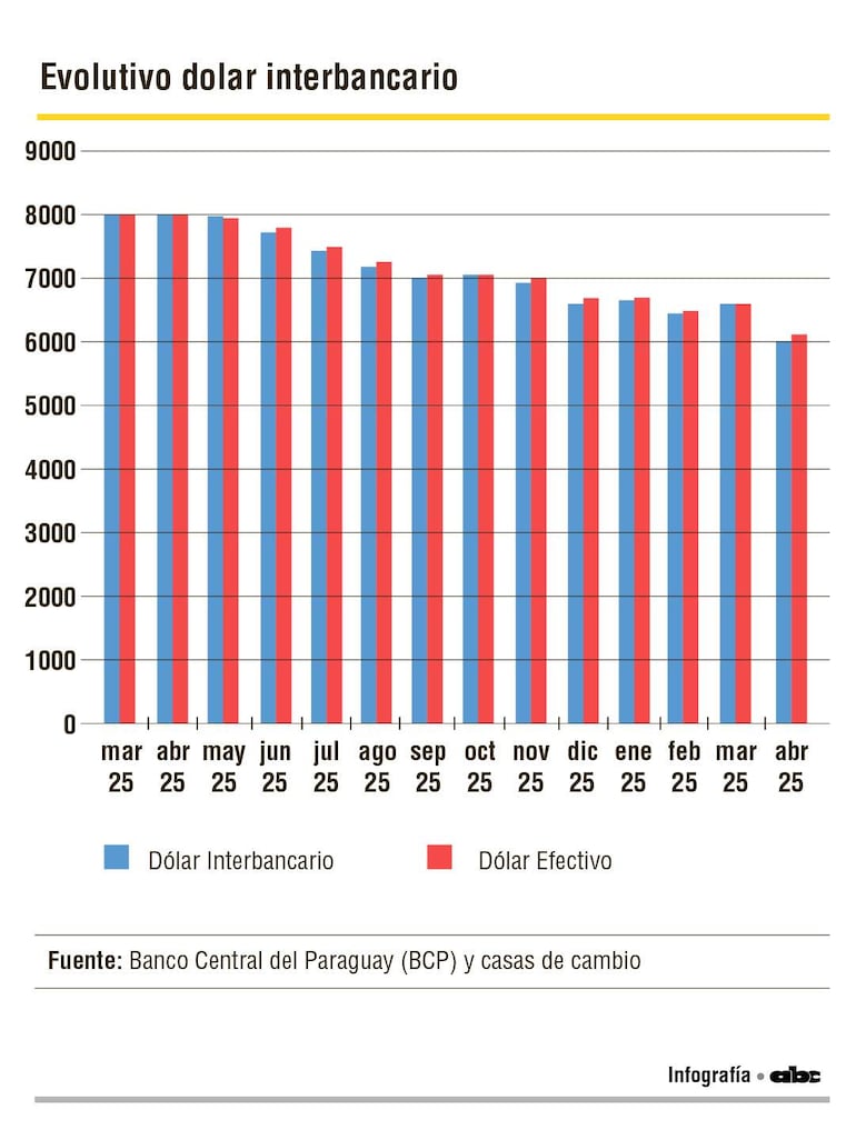 Evolutivo dólar