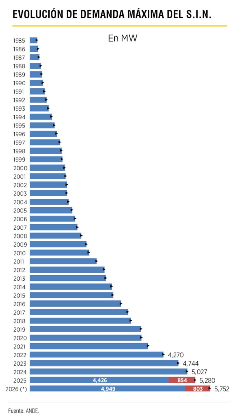 Evolución de demanda máxima del Sistema Interconectado Nacional (S.I.N.).