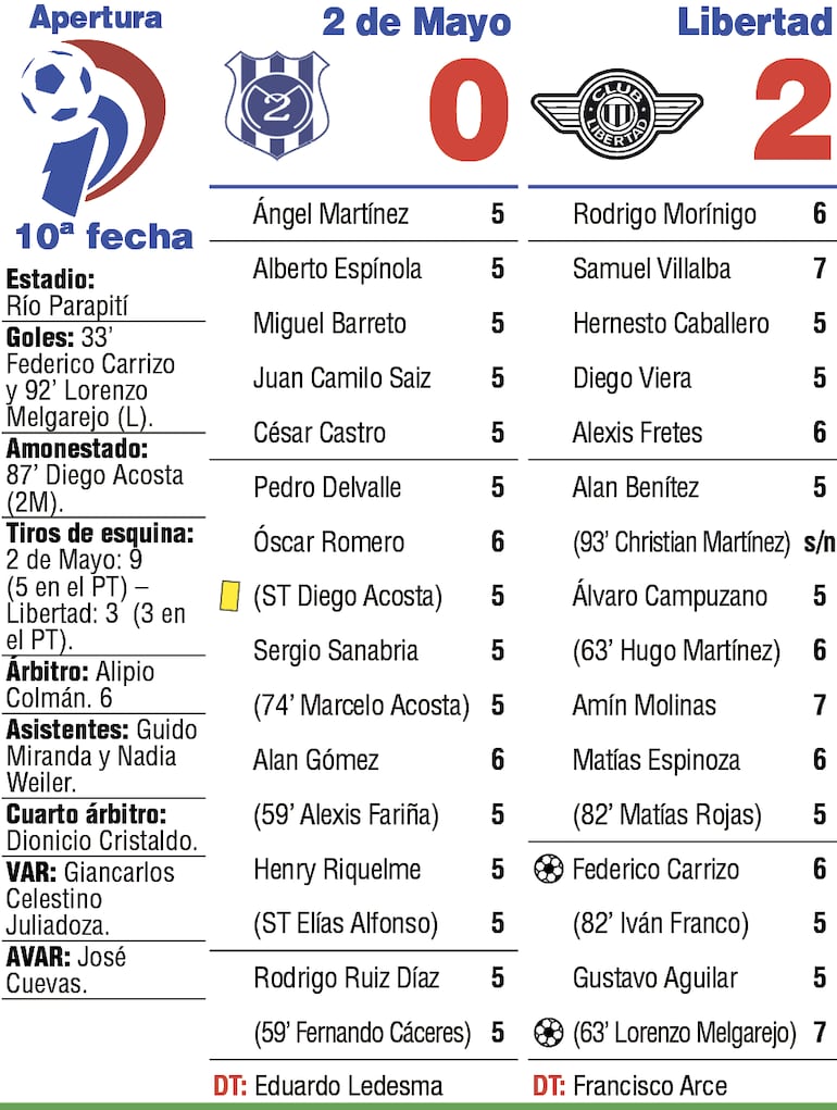 Detalles del duelo entre Sportivo 2 de Mayo y Libertad, disputado en el estadio Río Parapití.