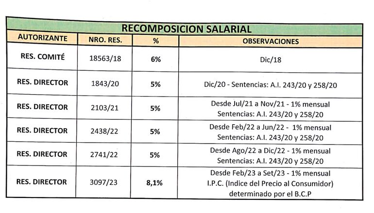 Recomposición salarial en la EBY.