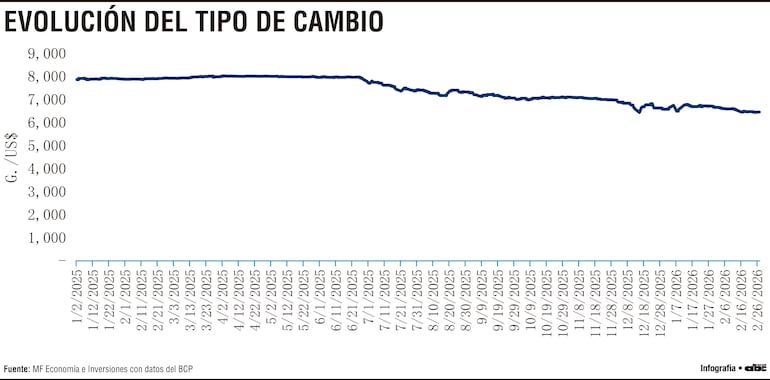 Evolución del tipo de cambio