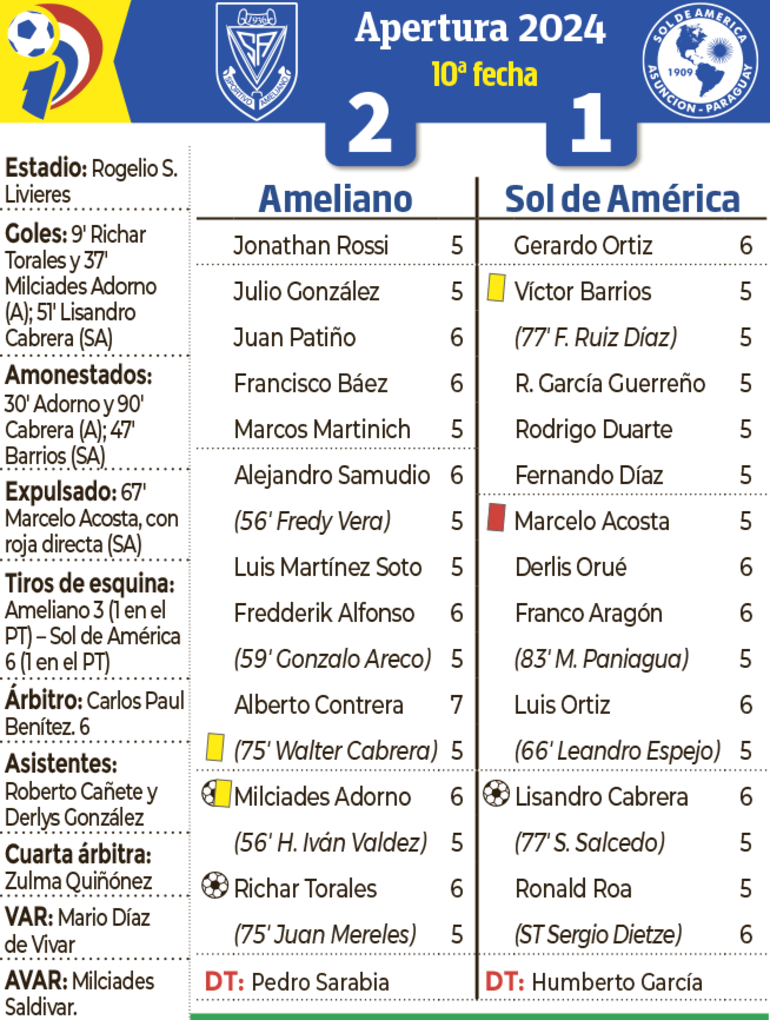 Detalles del encuentro entre Sportivo Ameliano y Sol de América disputado anoche en Dos Bocas.