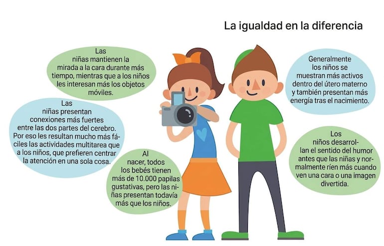Personajes infantiles estilizados, un niño y una niña, rodeados de burbujas de texto sobre diferencias de género en el desarrollo infantil.