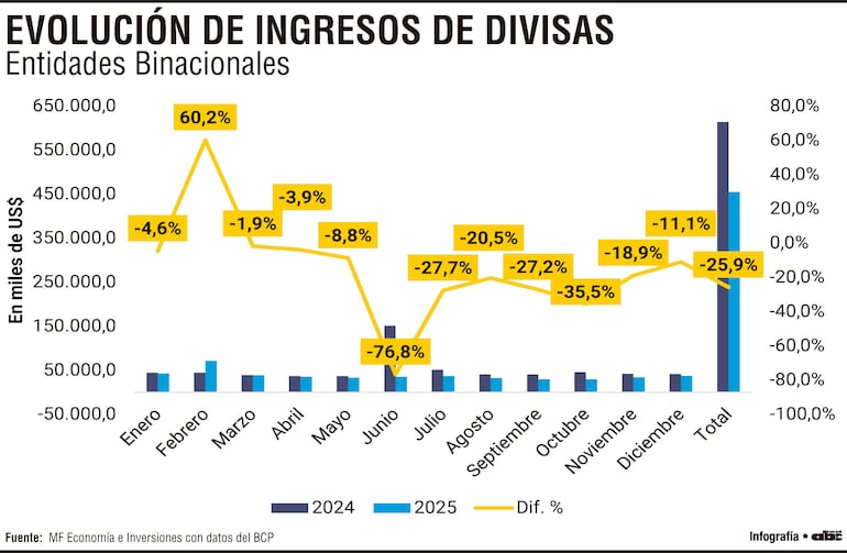 EVOLUCIÓN DE INGRESOS DE DIVISAS