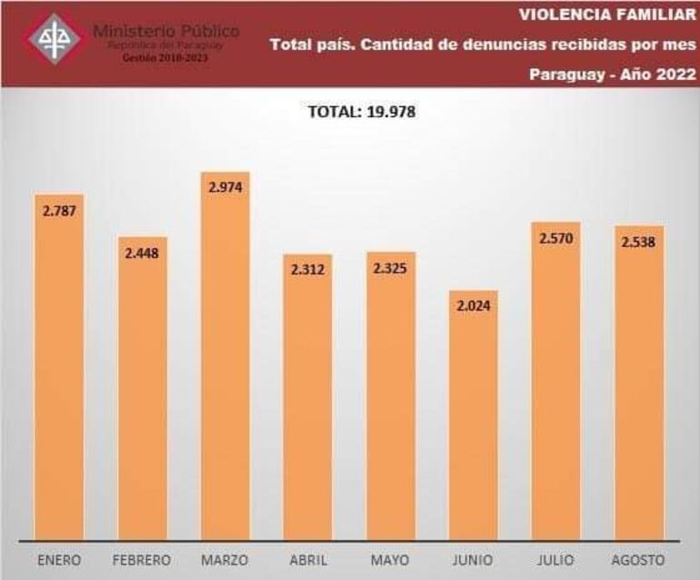 El número de denuncias por violencia familiar aumenta con el paso de los años, según la Fiscalía