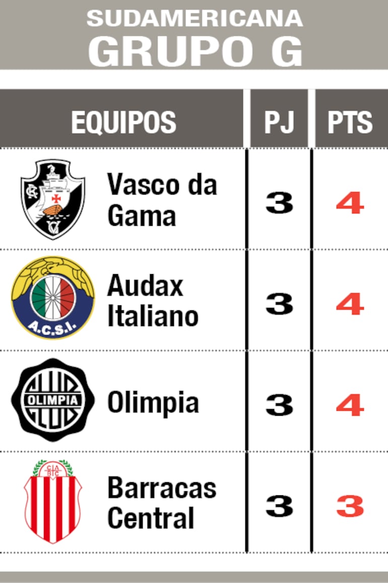 Clasificación - Grupo G de la Copa Sudamericana 2026