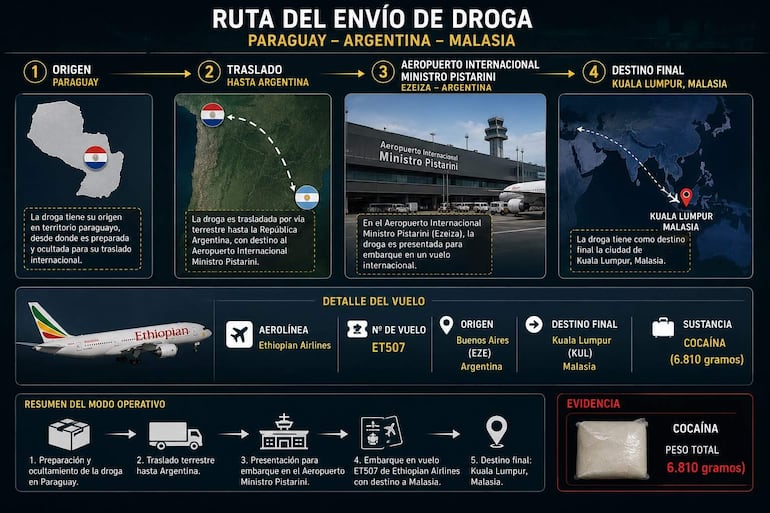 Gráfico informativo sobre ruta del envío de cocaína con mapa, avión, y detalles específicos del vuelo.