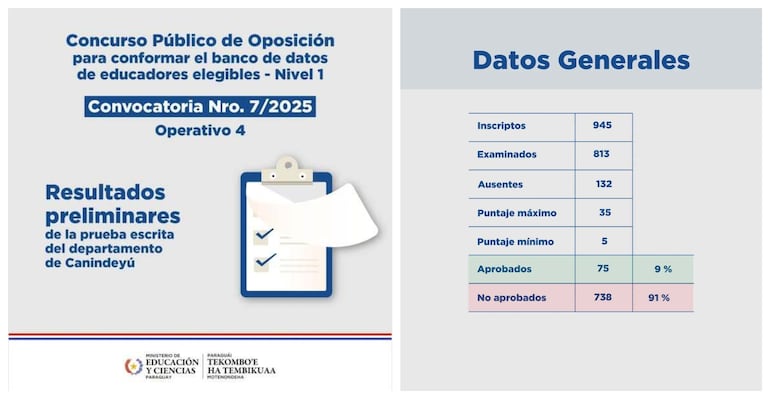 El 91% de los docentes de Canindeyú se aplazó en el examen del MEC