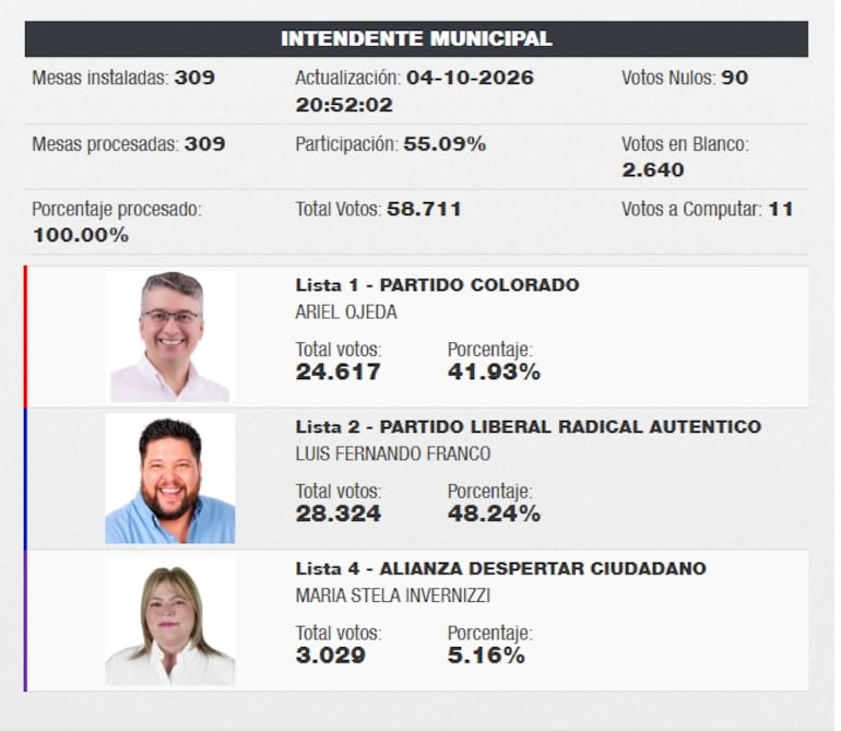 Resultados de las elecciones municipales en Fernando de la Mora.