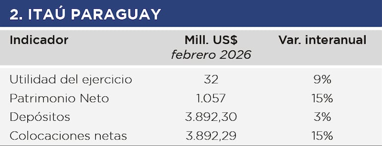 Itaú Paraguay, febrero 2026.