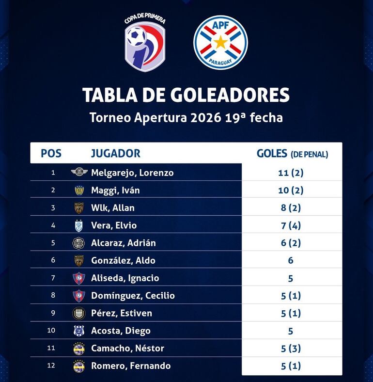 Tabla de Goleadores - Torneo Apertura 2026