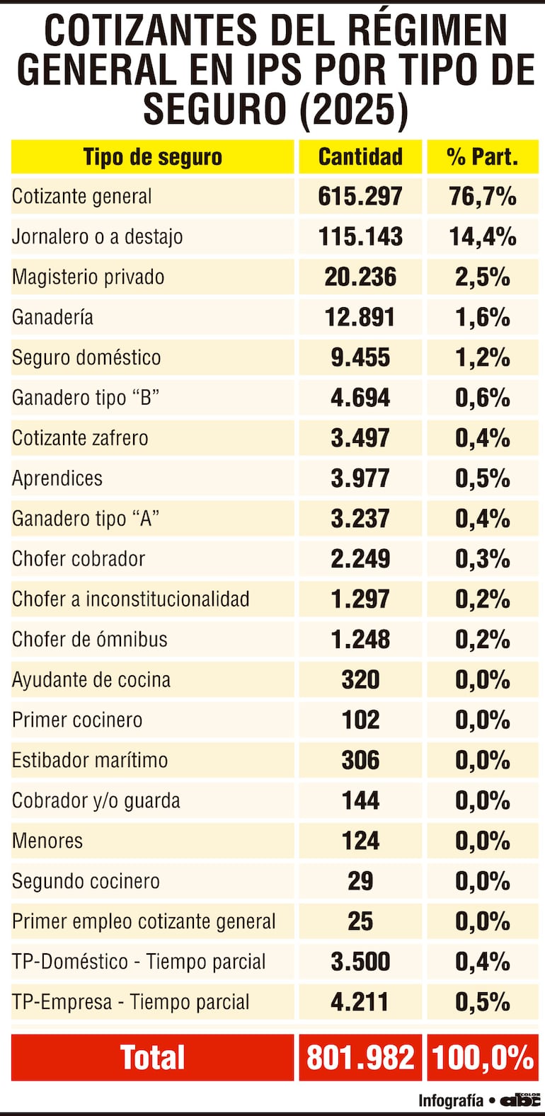 Cotizantes del régimen general en IPS por tipo de seguro (2025)