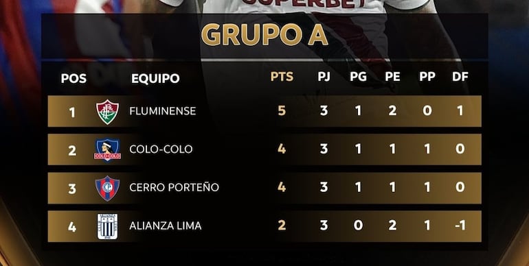 La tabla de posiciones del Grupo A de la Copa Libertadores 2024.