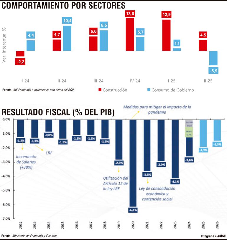 Comportamiento por sectores