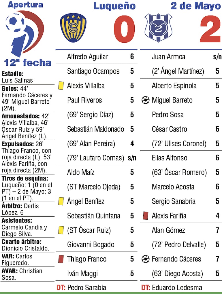 Detalles del duelo entre Sportivo Luqueño y Sportivo 2 de Mayo, disputado en el estadio Luis Salinas de Itauguá.