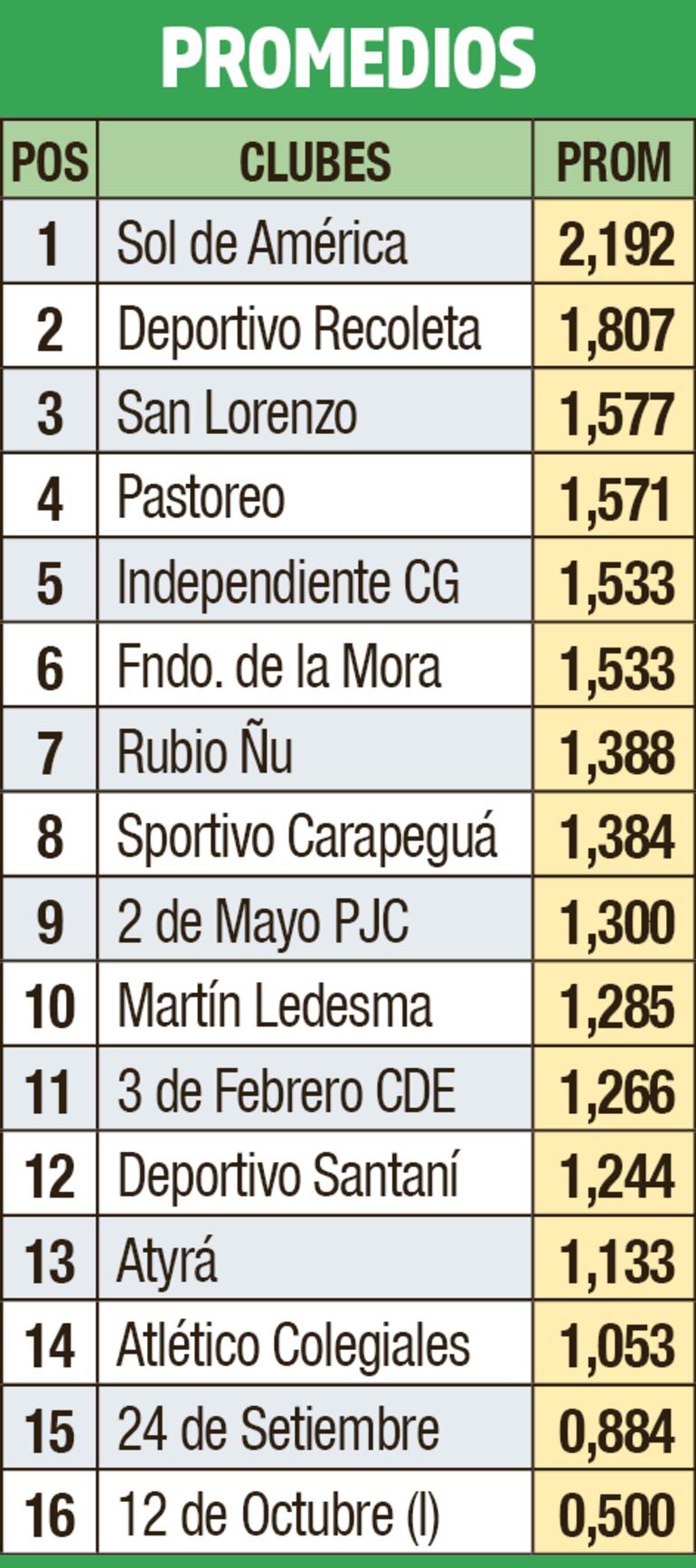 Promedios - División Intermedia 2023