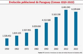 Evolución poblacional de Paraguay (Censos 1950-2022)