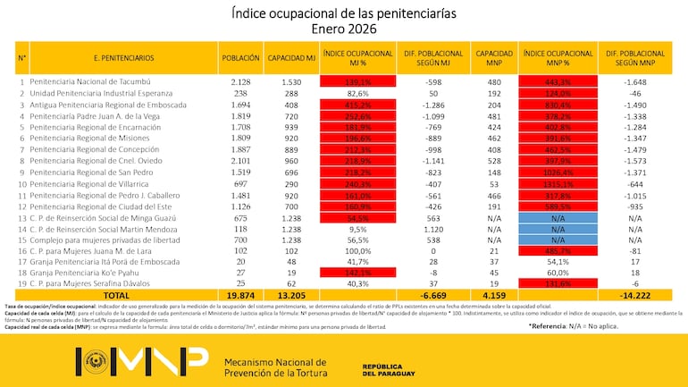 Resumen del índice ocupacional de penitenciarías del Paraguay