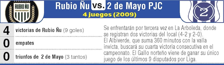 Antecedentes del duelo entre Rubio Ñu y Sportivo 2 de Mayo.