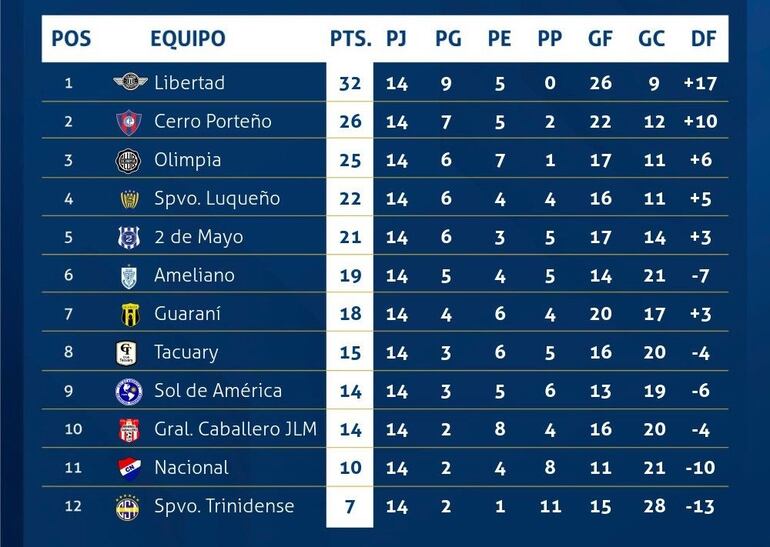 La tabla de posiciones del torneo Apertura 2024 del fútbol paraguayo.