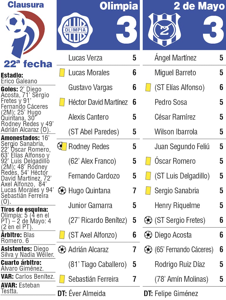 Detalles del duelo entre Olimpia y Sportivo 2 de Mayo, disputado en el estadio Erico Galeano de la ciudad de Capiatá.