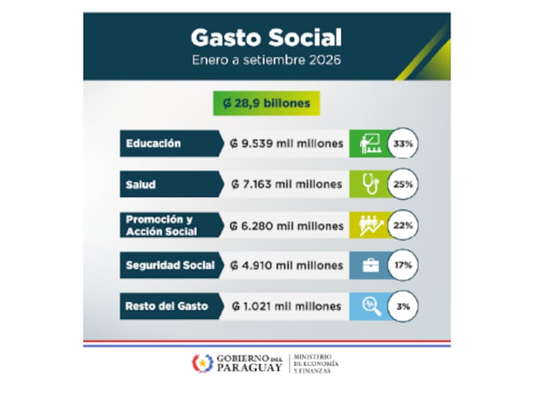 Ejecución gasto social