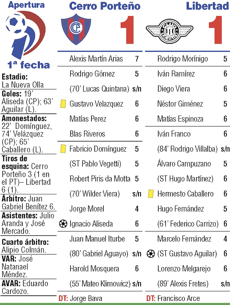 Detalles del duelo entre Cerro Porteño y Libertad, disputado en el estadio La Nueva Olla de Barrio Obrero.