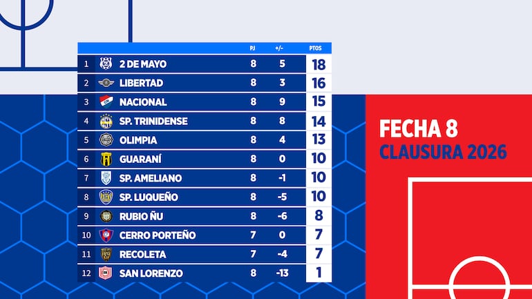 La tabla de posiciones del torneo Clausura 2026 de la Primera División de Paraguay.