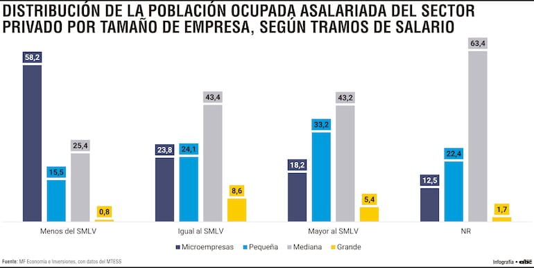 Distribución de la población ocupada asalariada del sector privado por tamaño de empresa, según tramos de salario