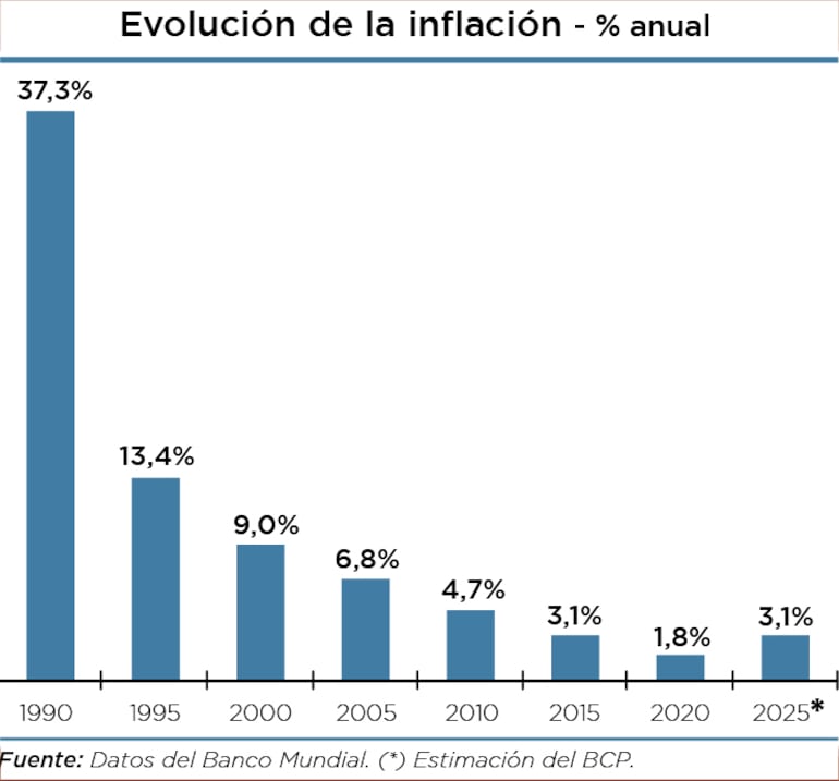 Evolución de la inflación en las últimas décadas a nivel nacional.