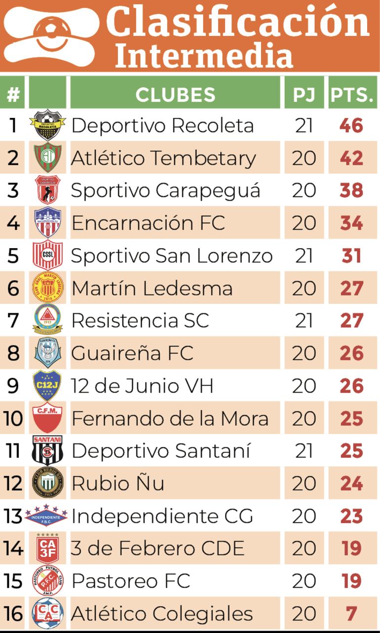 Clasificación - División Intermedia 2024