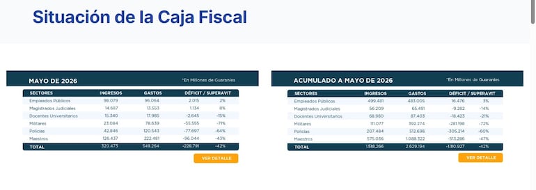 Situación Caja Fiscal a mayo
