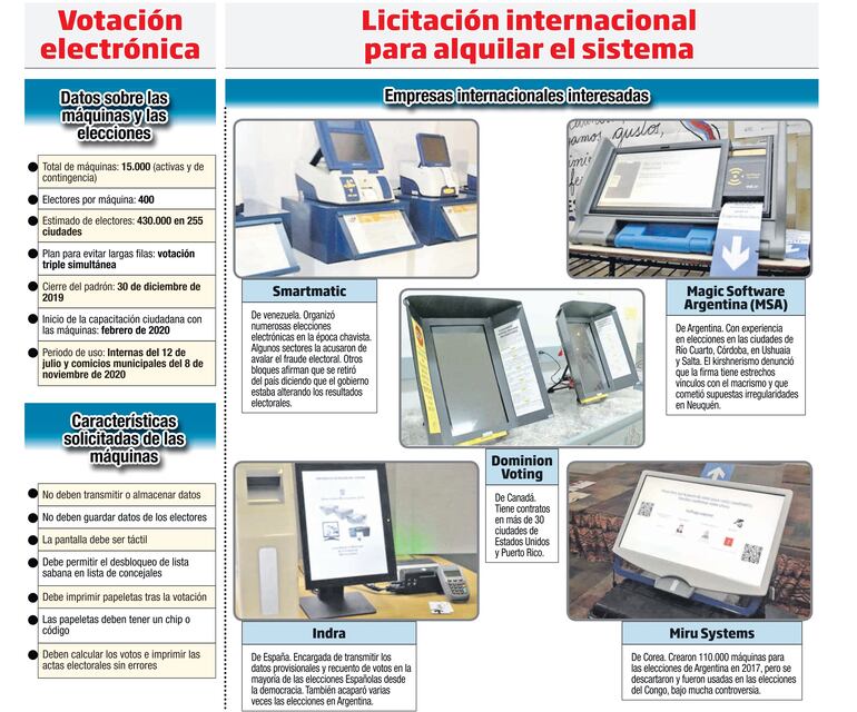 Infografía de archivo. En 2019 el TSJE licitó el arriendo de máquinas de votación por US$ 23 millones. Ganó la empresa MSA con la máquinas VOT.AR
